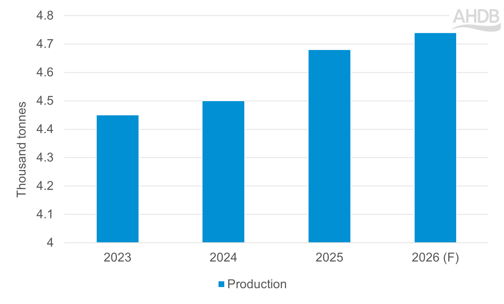 Bar graph showing Brazil pork production from 2023 to 2026 (forecasted).